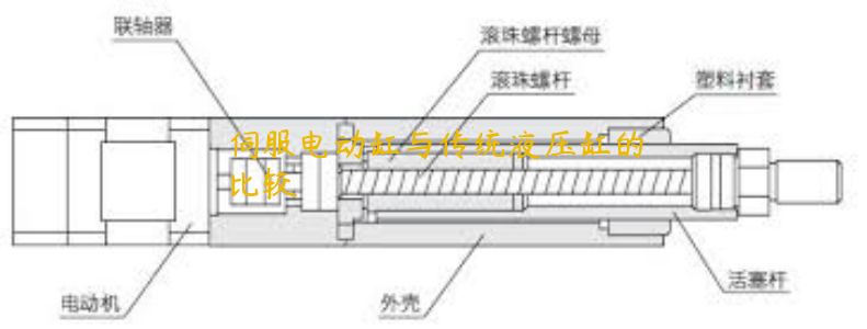 伺服電動(dòng)缸與傳統(tǒng)液壓缸的比較