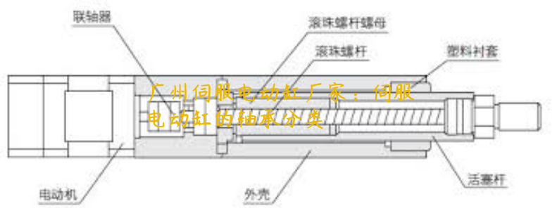 廣州伺服電動缸廠家：伺服電動缸的軸承分類